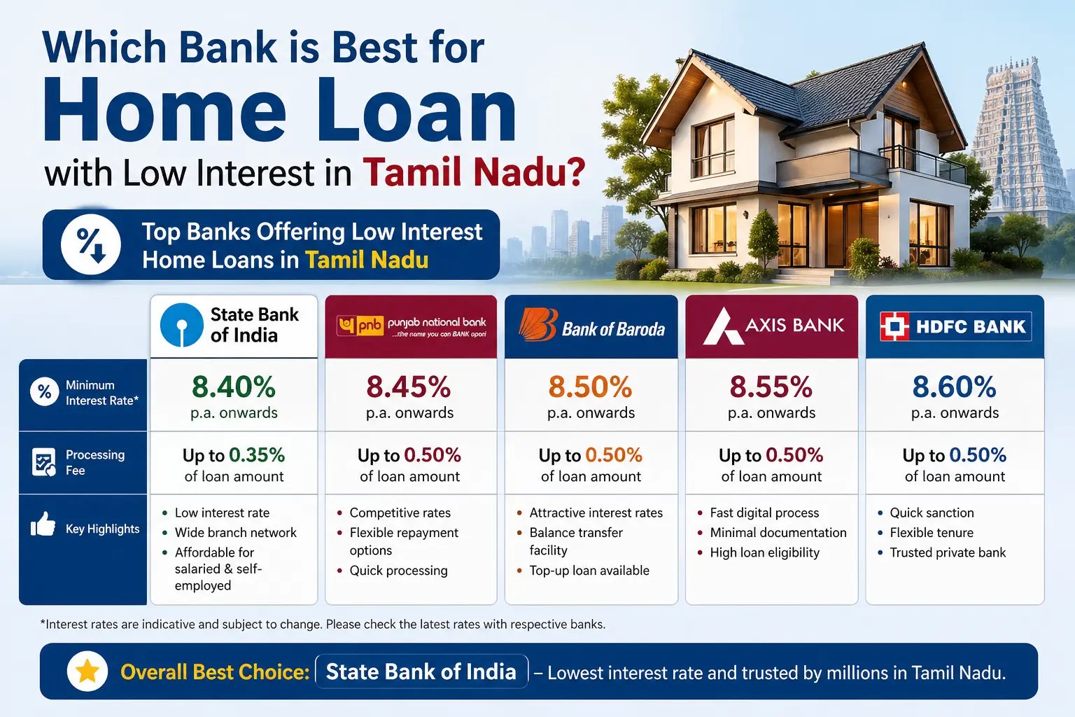 Which Bank is Best for Home Loan with Low Interest in Tamil Nadu