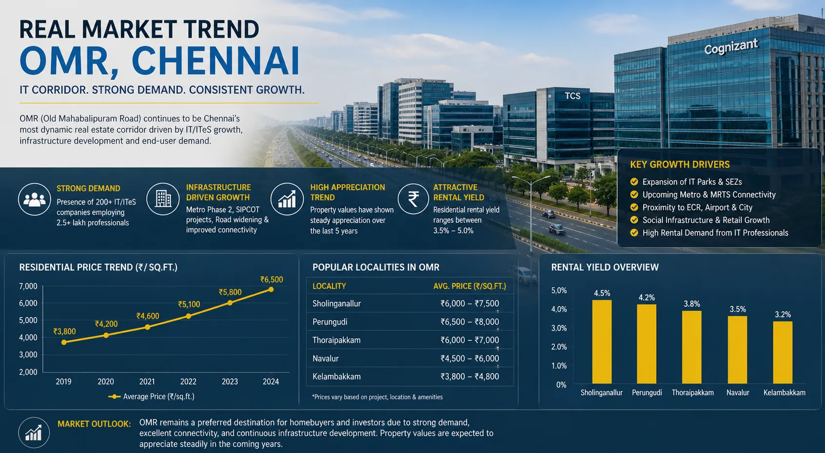 Real Estate Market Trend in OMR Chennai