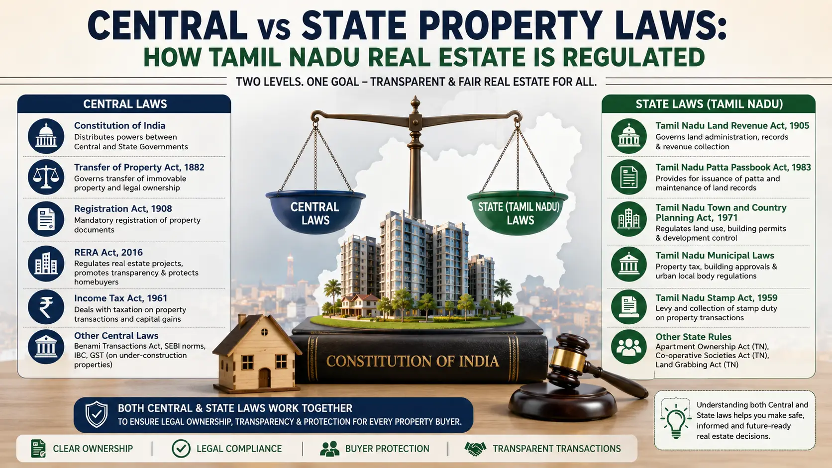 Central vs State Property Laws How Tamil Nadu Real Estate is Regulated