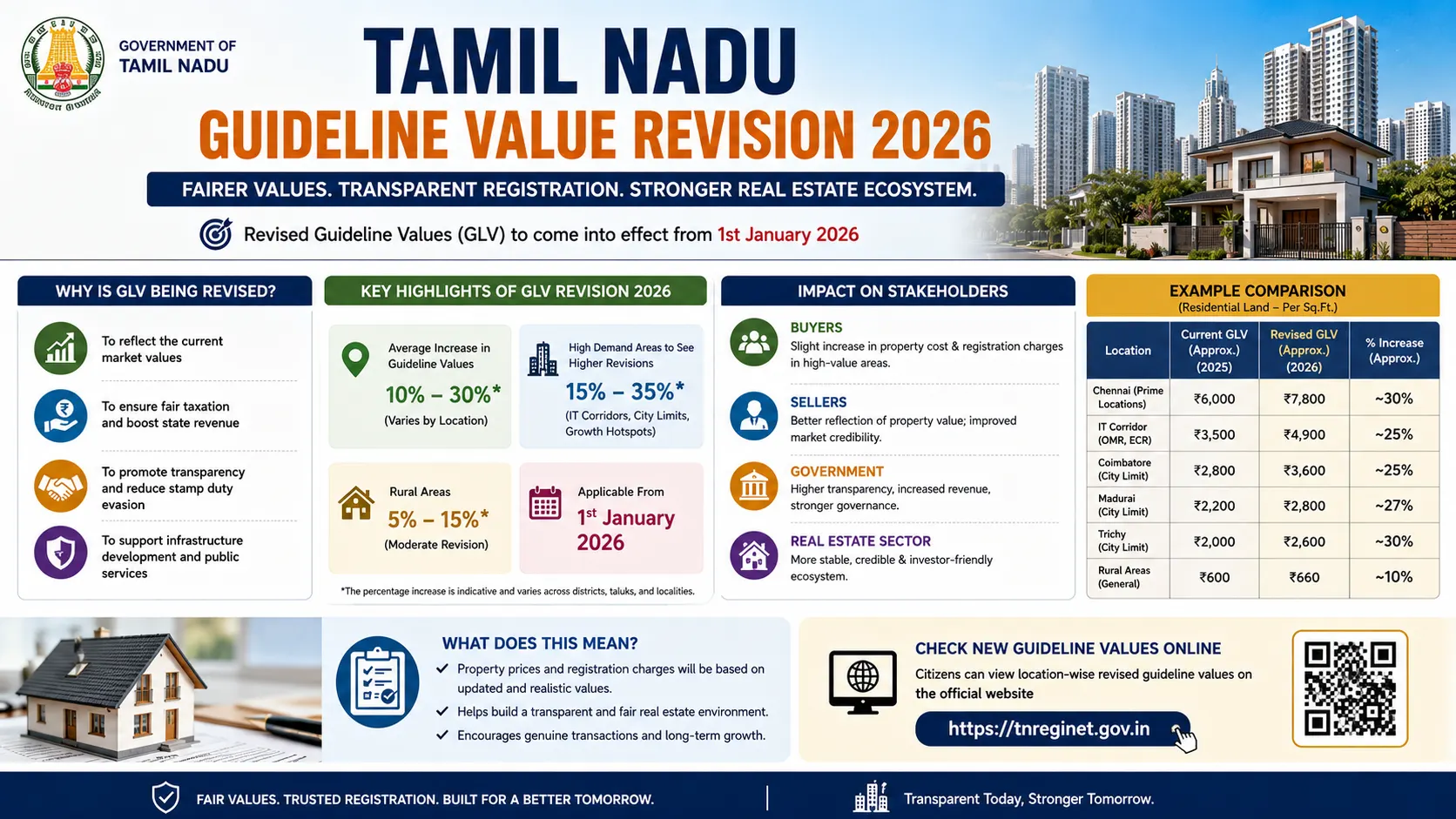 Tamil Nadu Guideline Value Revision 2026