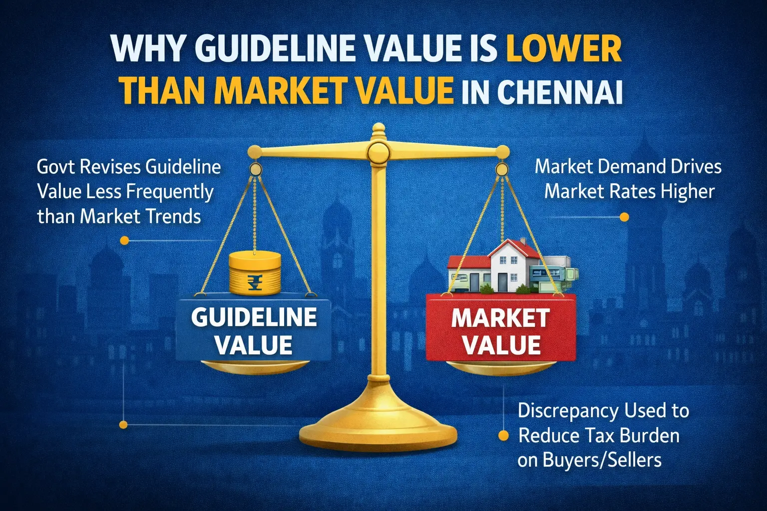 Why Guideline Value Is Lower Than Market Value in Chennai