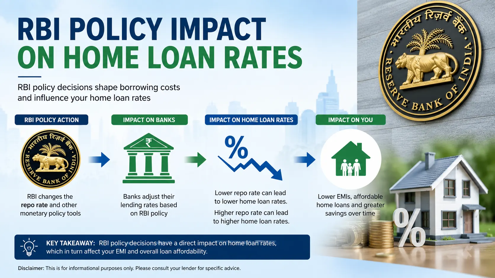 RBI Policy Impact on Home Loan Rates
