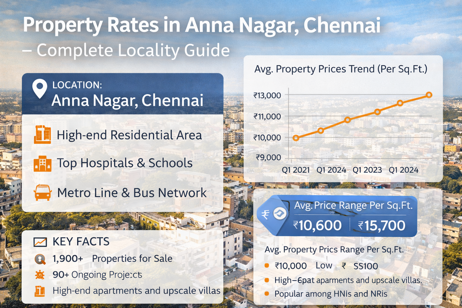 Property Rates in Anna Nagar Chennai