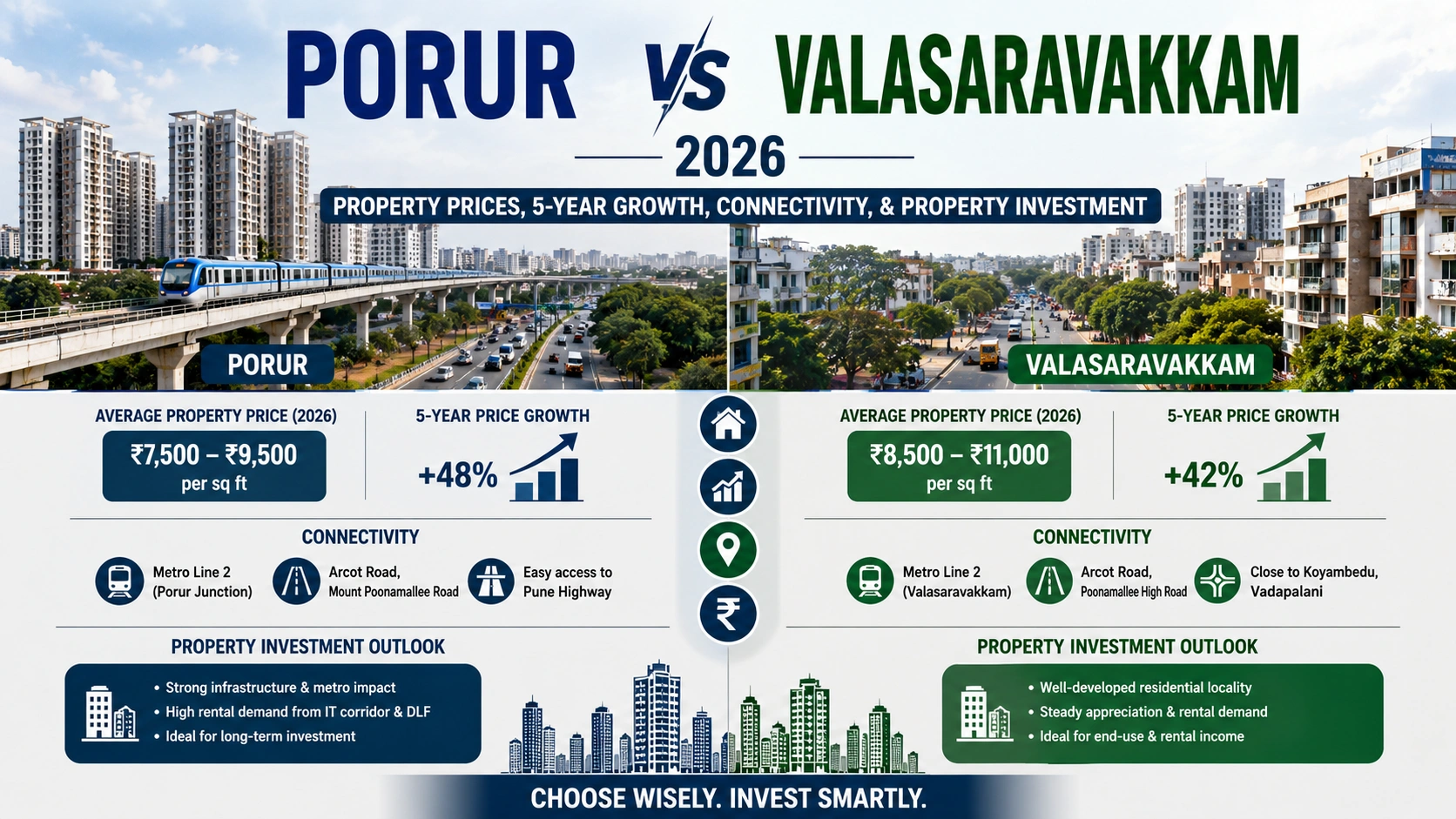 Porur vs Valasaravakkam 2026: Property Prices, 5 Year Growth, Connectivity & Property Investment