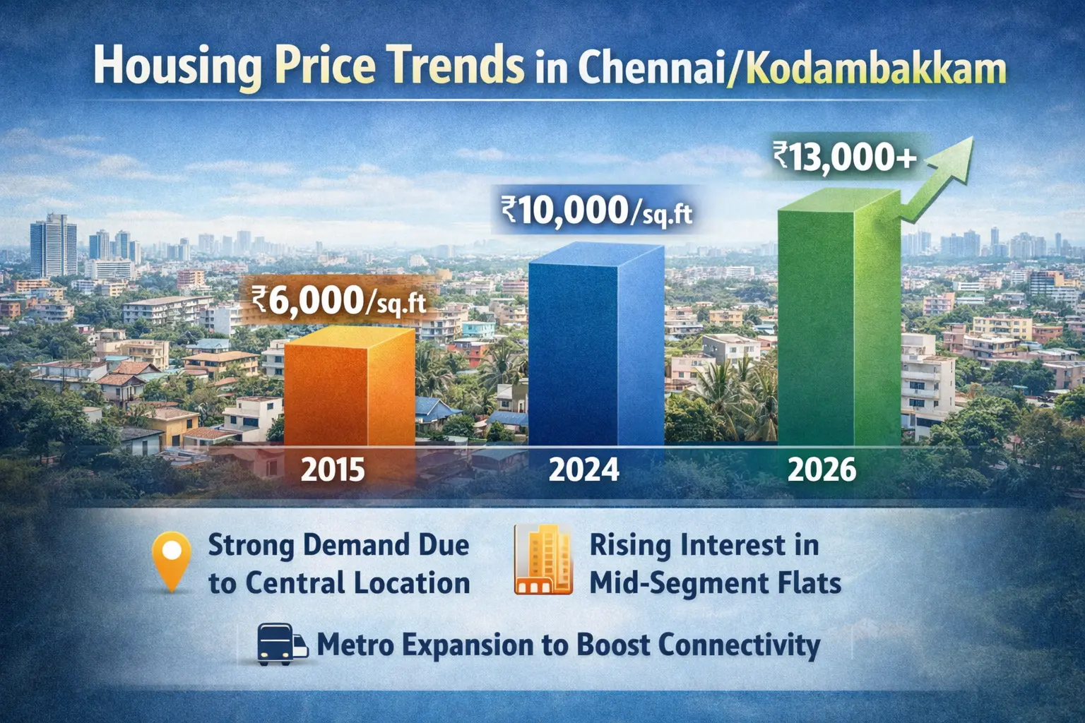 Housing Price Trends in Chennai Kodambakkam