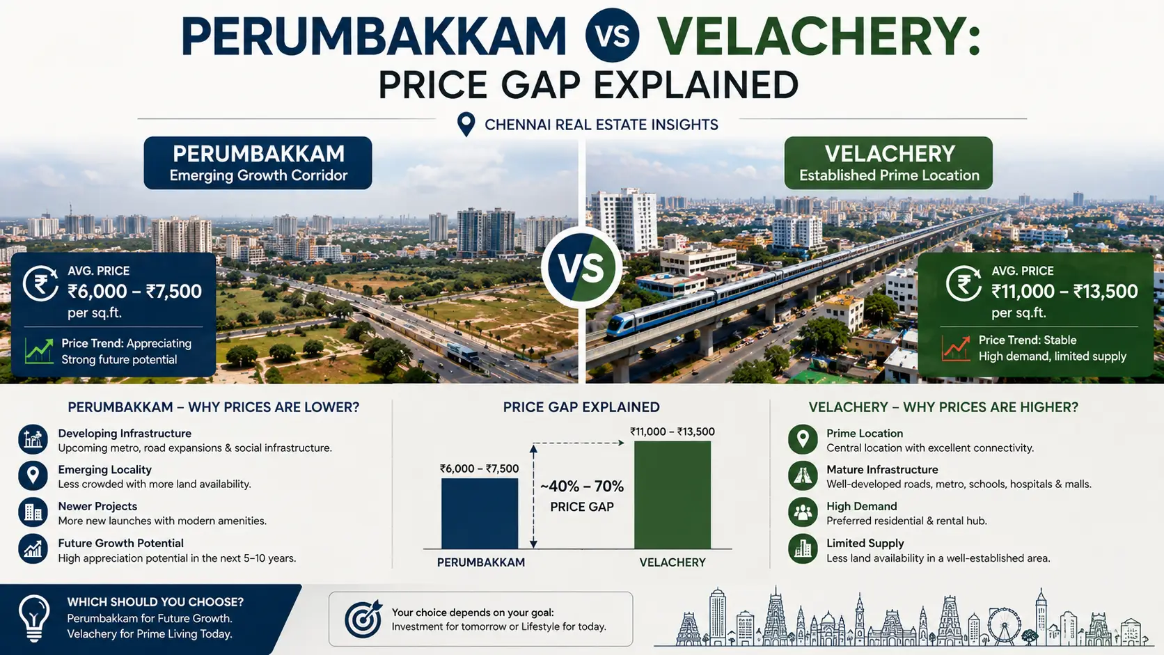 Perumbakkam vs Velachery: Price Gap 