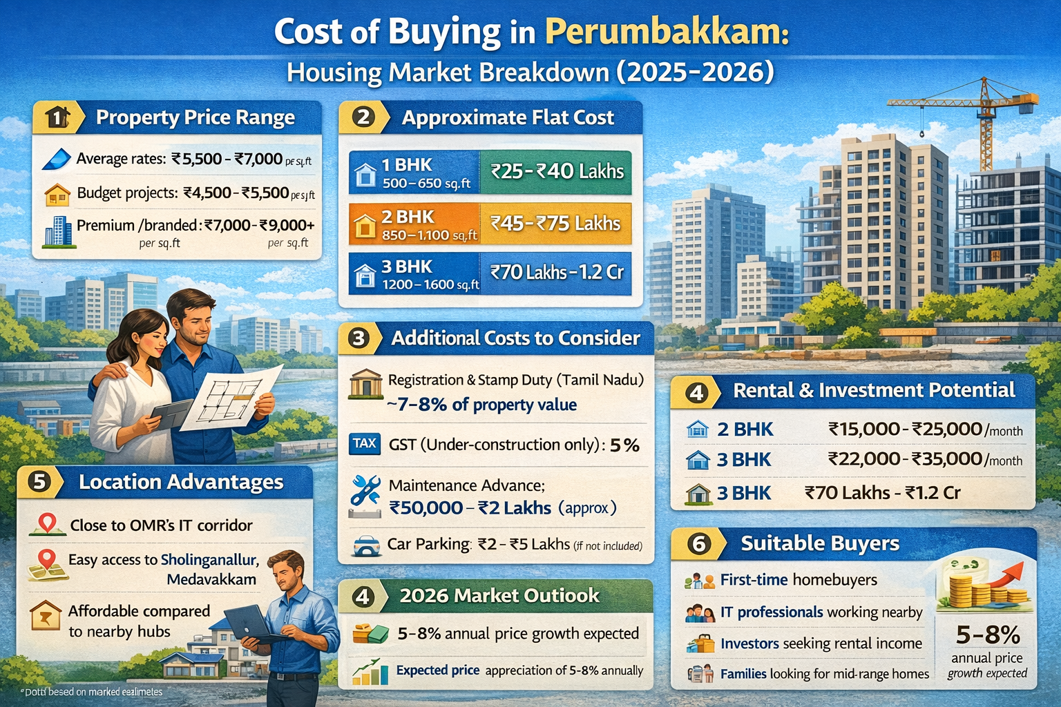 Cost of Buying in Perumbakkam Detailed Housing Market Breakdown 2025 & 2026