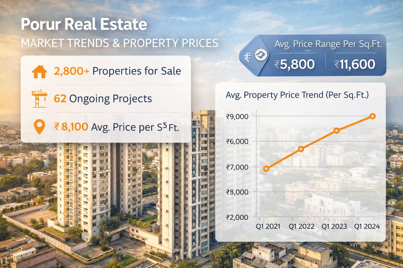 Porur Real Estate Market Analysis