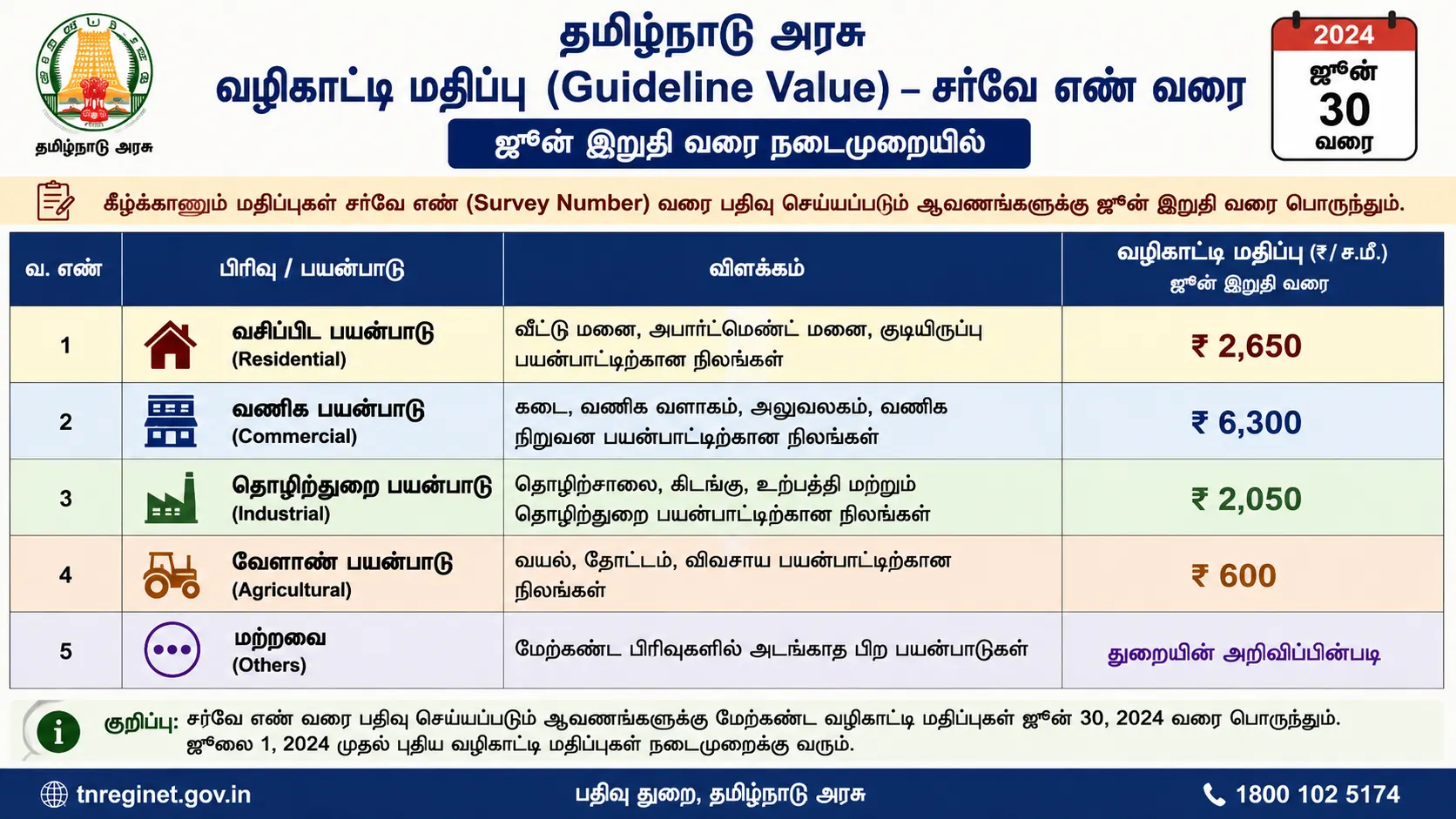 Tamil Nadu to Assign Guideline Values to All Land Survey Numbers by June End