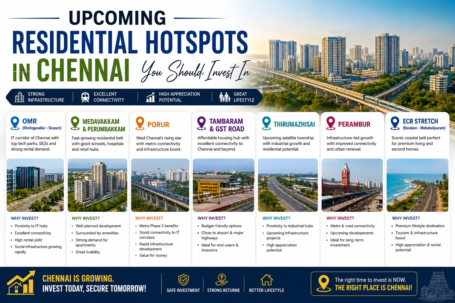Infrastructure Push and Job Growth Fuel West Chennai’s Rise as New Housing Hotspot