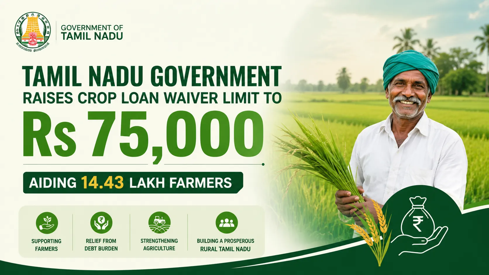 Tamil Nadu Government Raises Crop Loan Waiver Limit to Rs 75,000, Aiding 14.43 Lakh Farmers